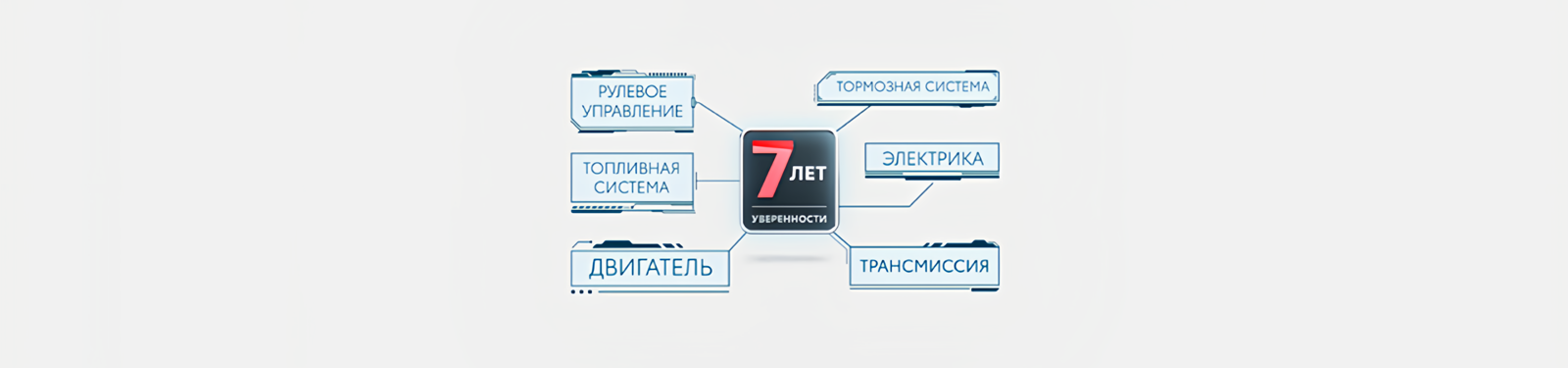 Изображение на странице Программа постгарантийной поддержки «7 лет уверенности» Тойота Центр Калуга